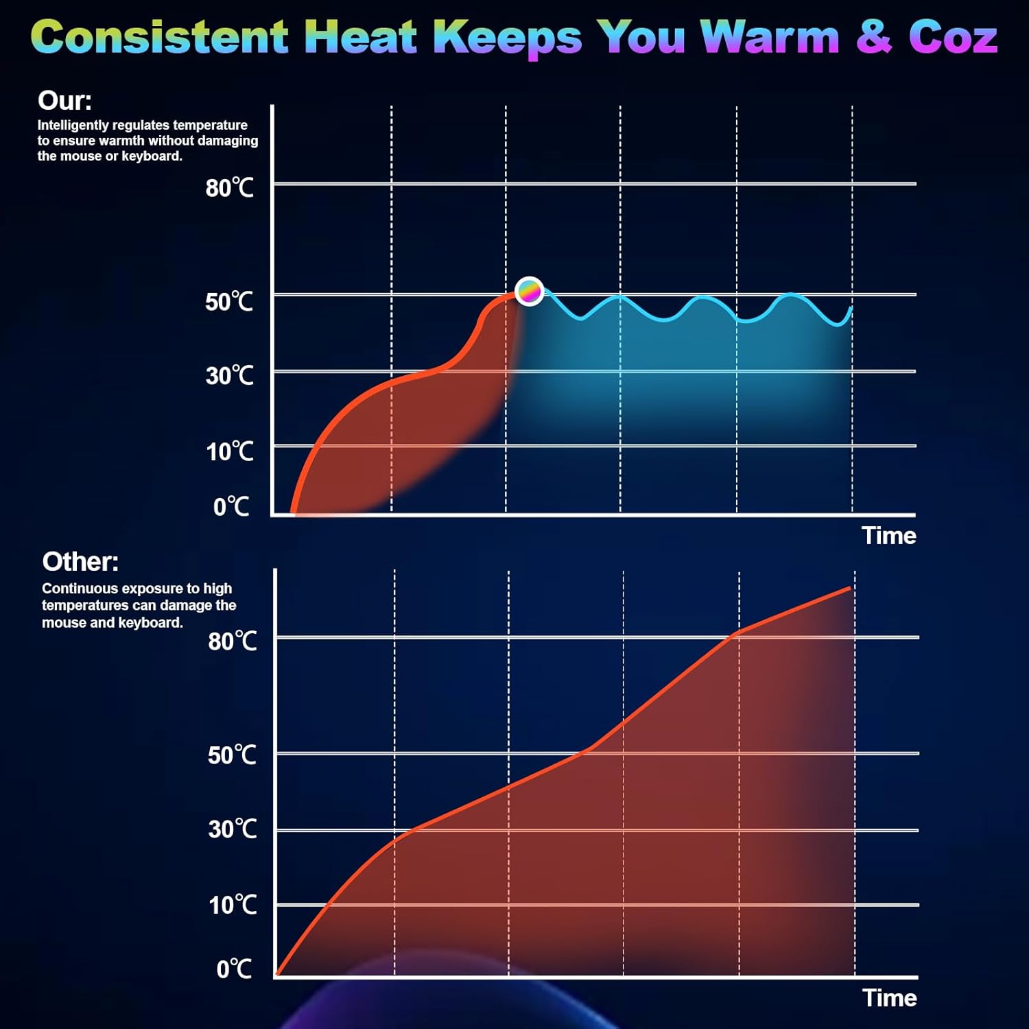 Heated Desk Pad Mouse Pad - Warm Desk Pad - 6-Level Temperature Adjustment, Smart Temperature Control & 8-Hour Timer Auto Shut-Off, LED Gaming Mouse P - Image 3
